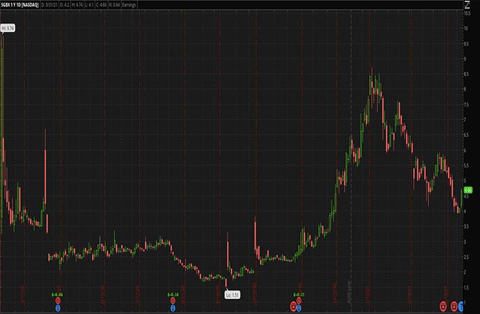 Penny Stocks to Watch SG Blocks Inc. (SGBX Stock Chart)
