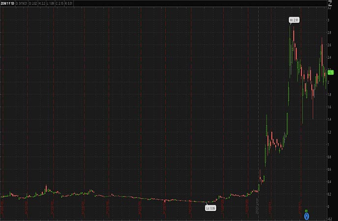 Penny Stocks to Watch Zomedica Corp. (ZOM Stock Chart)