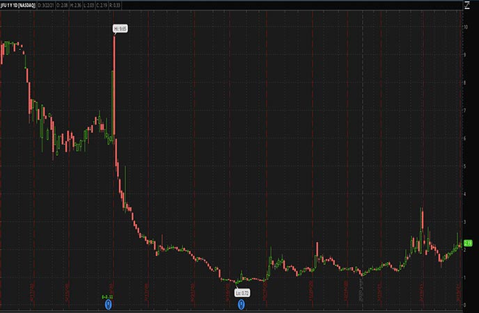 Penny_Stocks_to_Watch_9F Inc. (JFU Stock Chart)