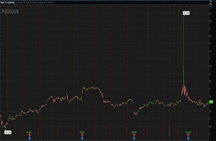 Penny_Stocks_to_Watch_Nokia Oyj (NOK Stock Chart)
