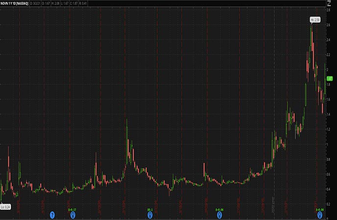 Penny_Stocks_to_Watch_Novan Inc. (NOVN Stock Chart)