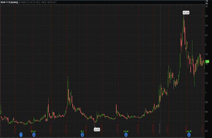 Penny_Stocks_to_Watch_Novan Inc. (NOVN Stock Chart)