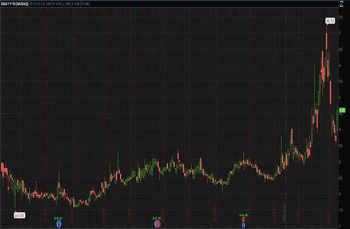 Penny_Stocks_to_Watch_SRAX Inc. (SRAX Stock Chart)