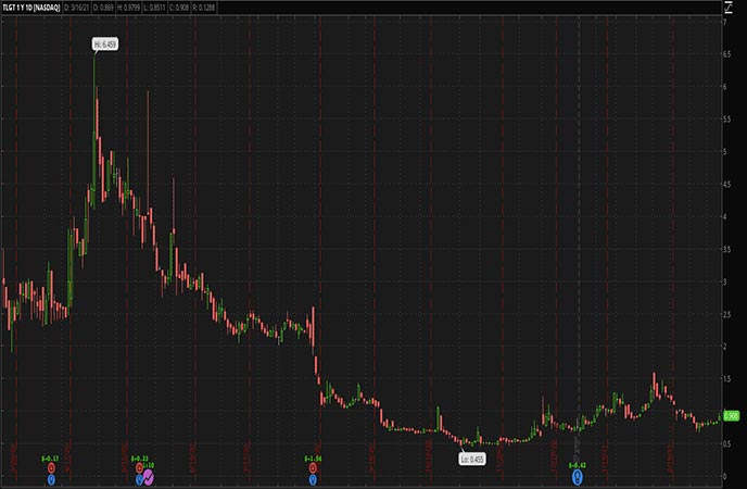 Penny_Stocks_to_Watch_Teligent Inc. (TLGT Stock Chart)