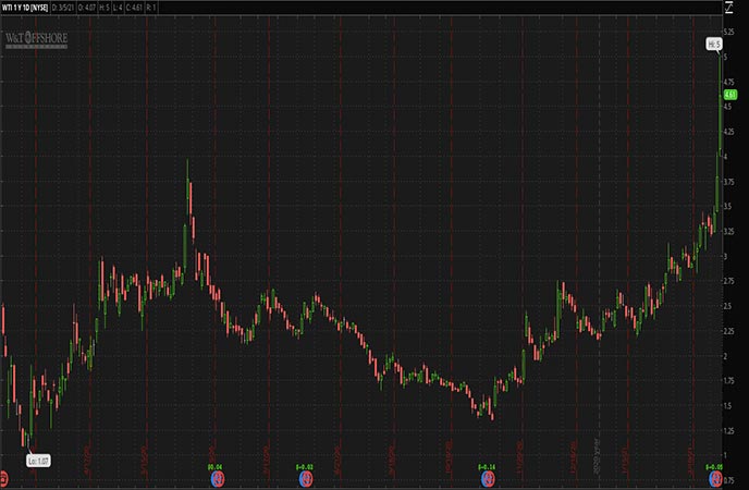 Robinhood Penny Stocks to Watch W&T Offshore Inc WTI Stock Chart