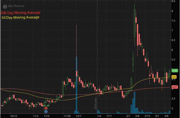 best penny stocks to buy aTyr Pharma Inc. LIFE stock chart