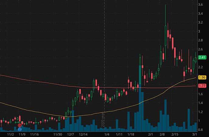 best penny stocks to watch Allied Esports Entertainment Inc. AESE stock chart