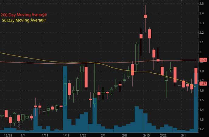 best penny stocks to watch right now Soligenix Inc. SNGX stock chart