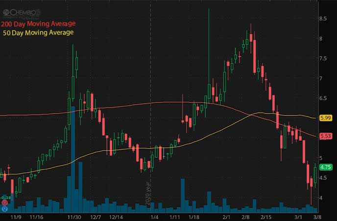 biotech penny stocks on robinhood to watch Chembio CEMI stock chart