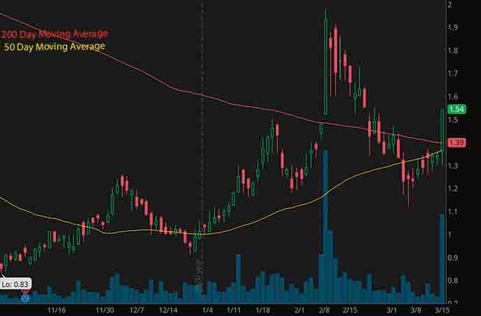 biotech penny stocks to buy avoid Rockwell Medical Inc. RMTI stock chart