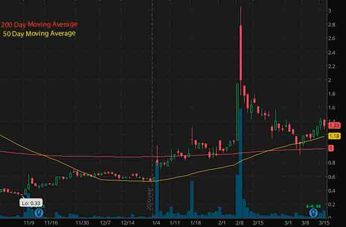 biotech penny stocks to buy avoid Zosano Pharma Corporation ZSAN stock chart