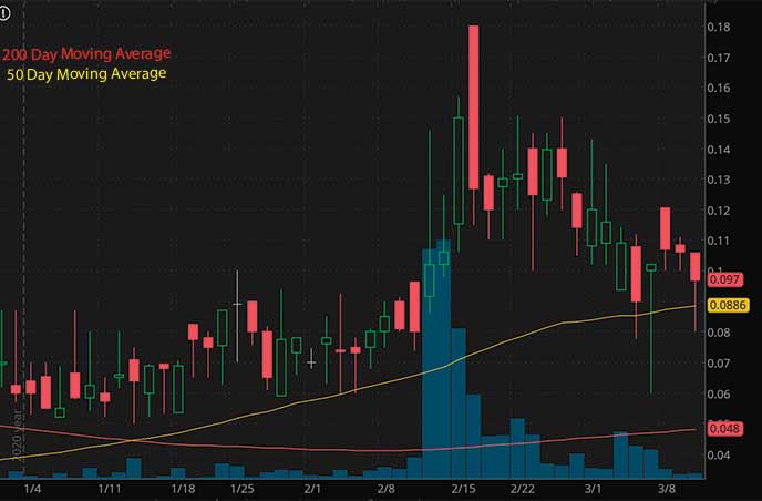 biotech penny stocks to watch PharmaDrug LMLLF stock chart