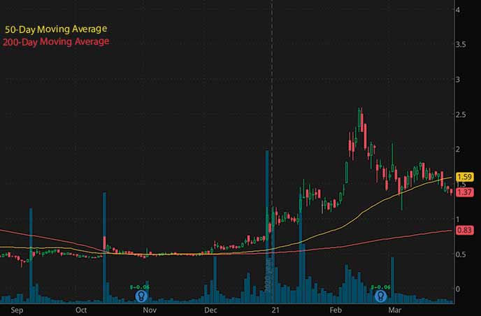 good penny stocks to watch Novan Inc. NOVN stock chart