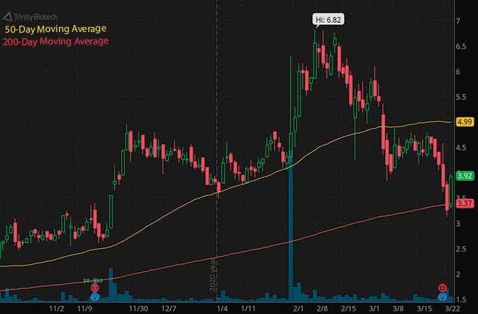 penny stocks on robinhood to buy Trinity Biotech TRIB stock chart