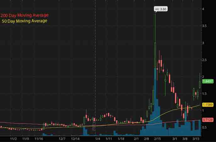 penny stocks to buy right now Luokung Technology Corp. LKCO stock chart