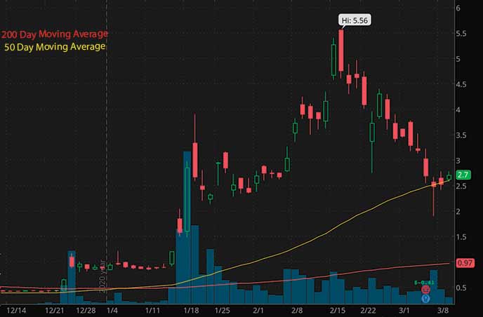 penny stocks to buy udner $3 Senseonics Holdings SENS stock chart