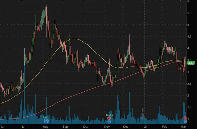 penny stocks to buy under $4 Waitr Holdings WTRH stock chart