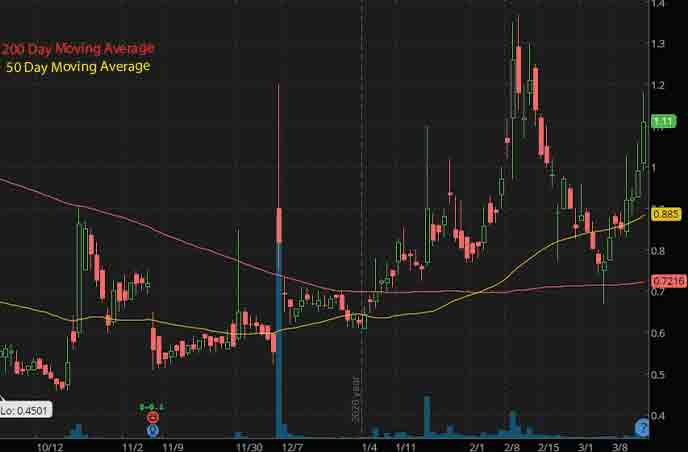 penny stocks to watch news Neos Therapeutics NEOS stock chart