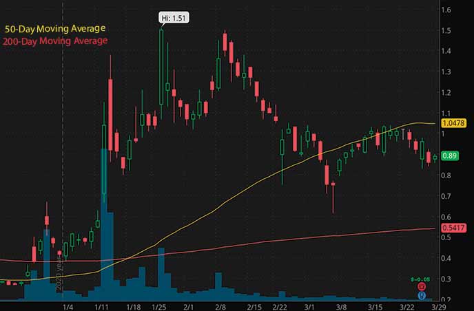 penny stocks to watch right now Biolase Inc. BIOL stock chart
