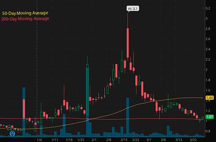 penny stocks to watch right now Camber Energy CEI stock chart