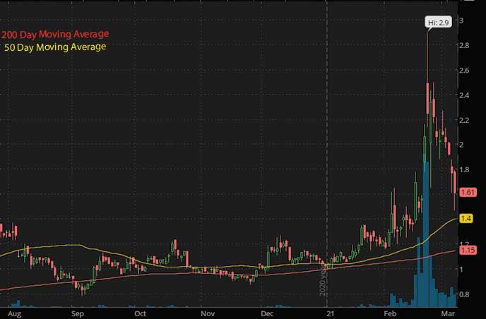 reddit penny stocks to buy Citius Pharmaceuticals CTXR stock chart