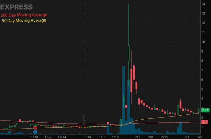 reddit penny stocks to buy Express Inc. EXPR stock chart