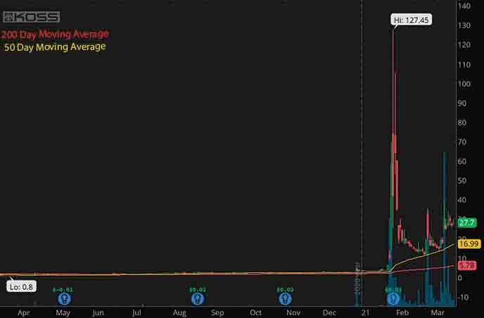 reddit penny stocks to buy Koss Corp. stock chart