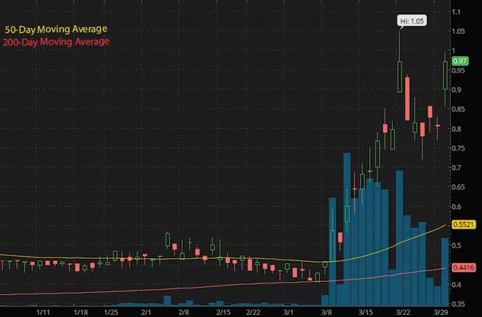 tech penny stocks to buy right now Atari PONGF stock chart