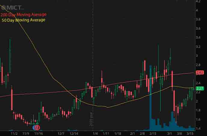 top penny stocks to watch right now MICT Inc. MICT stock chart