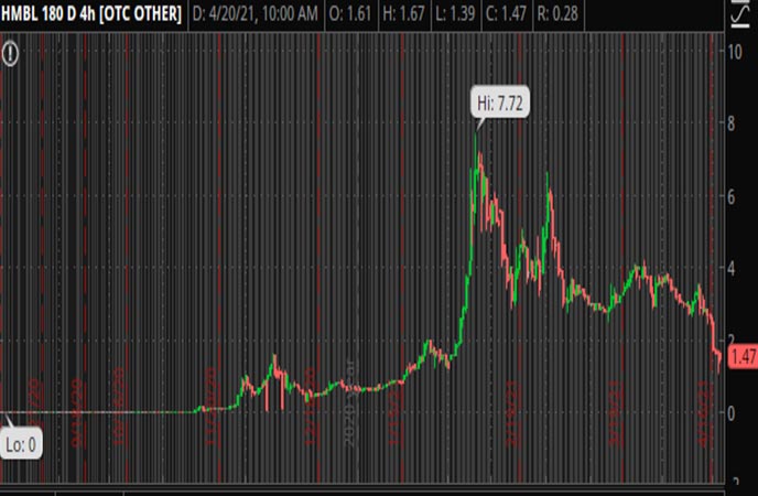 Penny Stocks to Watch HUMBL (HMBL Stock Chart)