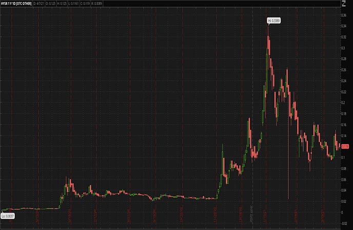 Penny Stocks to Watch Sunhydrogen Inc. (HYSR Stock Chart)