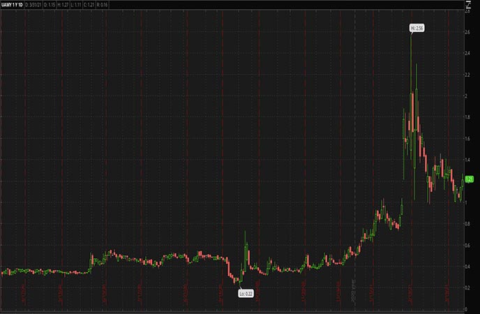 Penny Stocks to Watch United States Antimony Corp UAMY Stock Chart