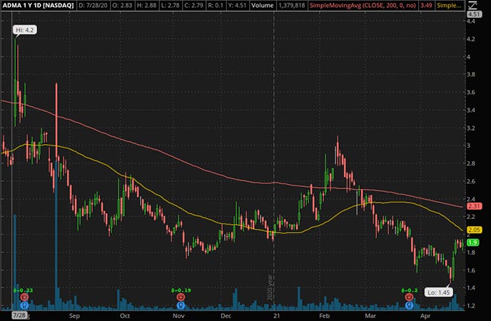 Penny_Stocks_to_Watch_ADMA Biologics Inc. (ADMA Stock Chart)