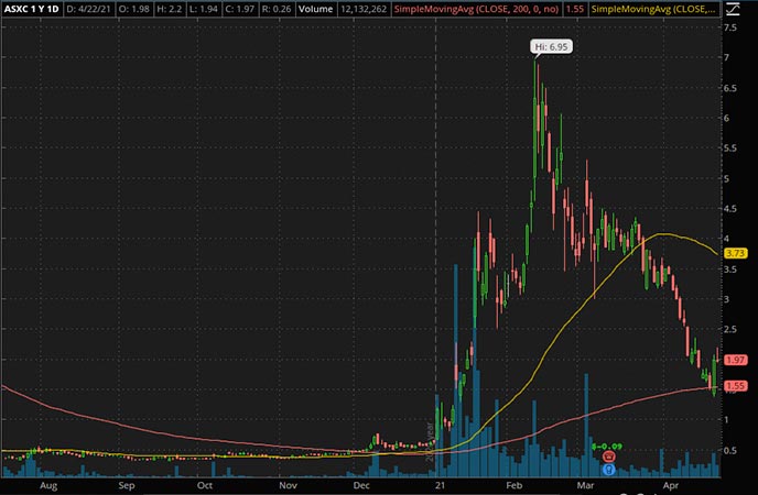 Penny_Stocks_to_Watch_Asensus Surgical Inc. (ASXC Stock Chart)