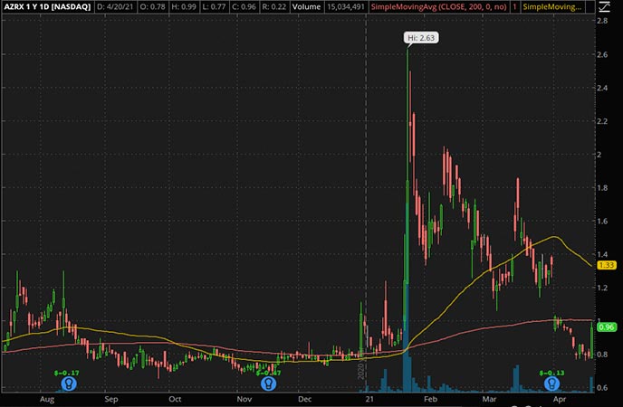 Penny_Stocks_to_Watch_AzurRx BioPharma Inc. (AZRX Stock Chart)