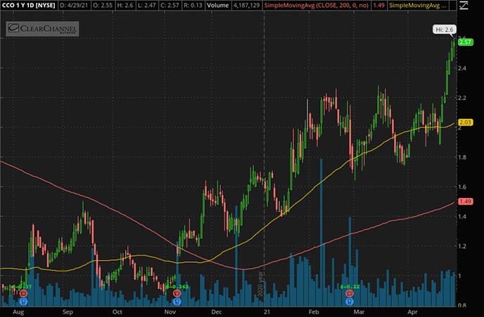 Penny_Stocks_to_Watch_Clear Channel Outdoor Holdings Inc. (CCO Stock Chart)