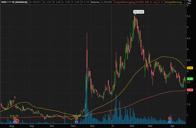 Penny_Stocks_to_Watch_Ideanomics Inc. (IDEX Stock Chart)