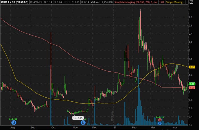 Penny_Stocks_to_Watch_Iterum Therapeutics Plc. (ITRM Stock Chart)