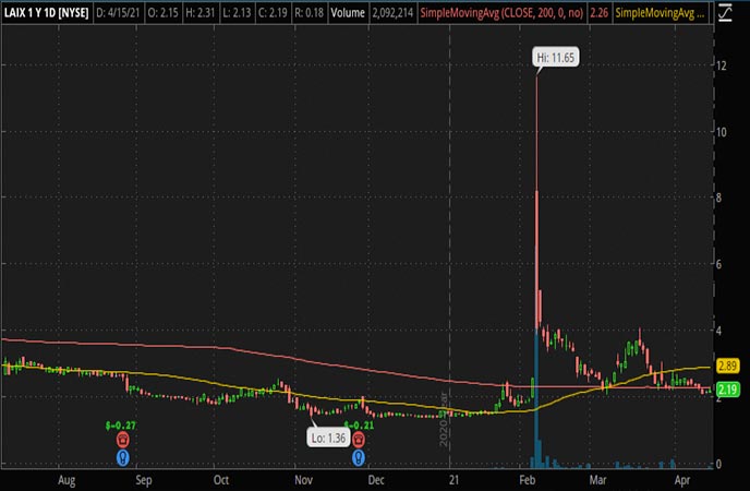Penny_Stocks_to_Watch_LAIX Inc. (LAIX Stock Chart)