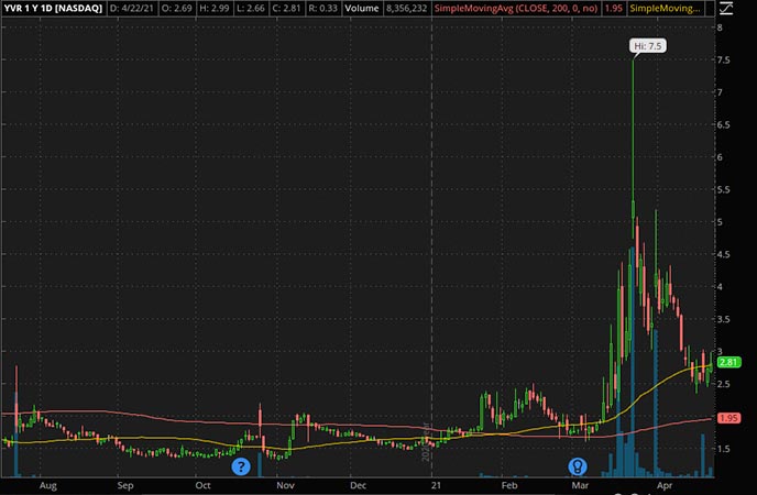 Penny_Stocks_to_Watch_Liquid Media Group Ltd. (YVR Stock Chart)