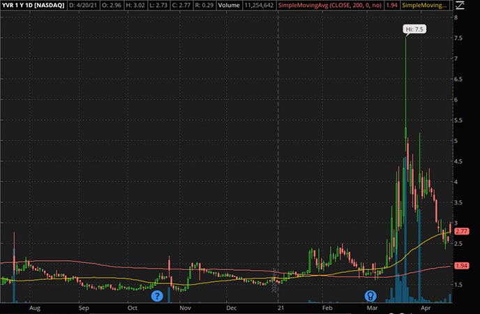 Penny_Stocks_to_Watch_Liquid Media Group Ltd. (YVR Stock Chart)