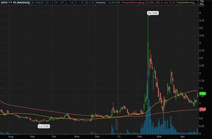 Penny_Stocks_to_Watch_Luokung Technology Corp. (LKCO Stock Chart)