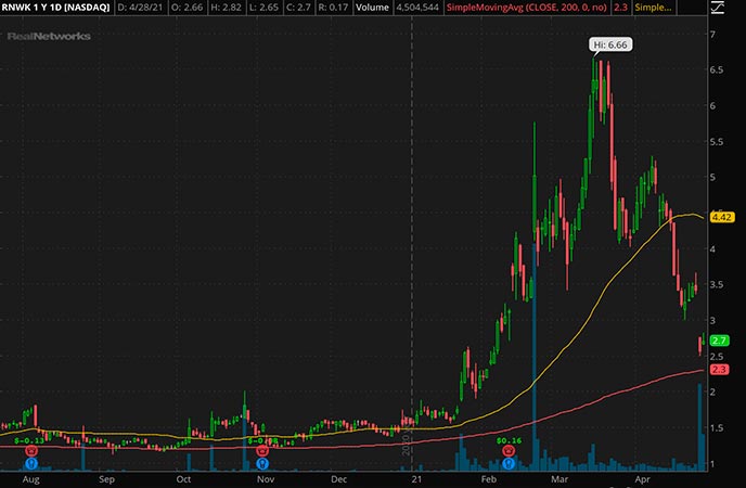 Penny_Stocks_to_Watch_RealNetworks Inc. (RNWK Stock Chart)