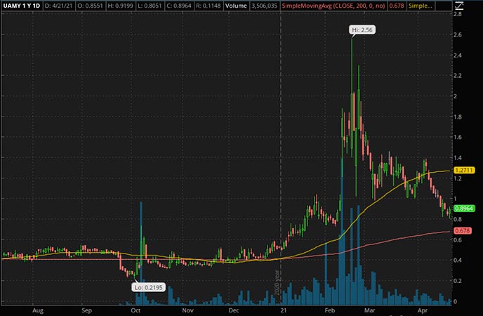 Penny_Stocks_to_Watch_Celsion Corp. (CLSN Stock Chart)
