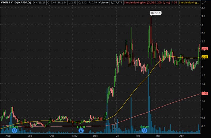 Penny_Stocks_to_Watch_Vistagen Therapeutics Inc. (VTGN Stock Chart)
