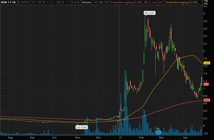 Penny_Stocks_to_Watch_Zomedica Corp. (ZOM Stock Chart)