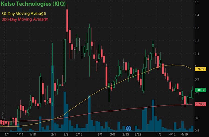 Reddit penny stocks to buy on Robinhood Kelso Technologies Inc. KIQ stock chart