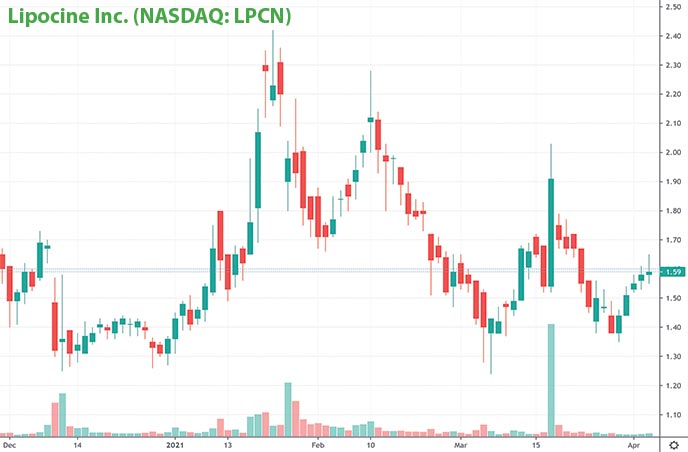 best penny stocks to buy Lipocine Inc. LPCN stock chart