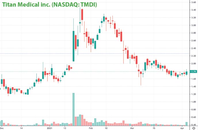 best penny stocks to buy Titan Medical Inc. TMDI stock chart