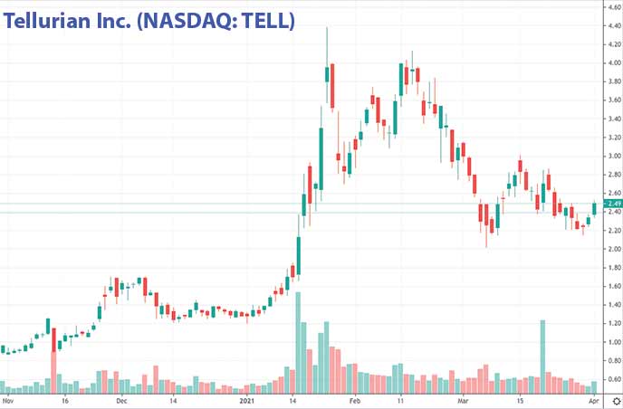 best penny stocks to buy energy stocks Tellurian Inc. TELL stock chart
